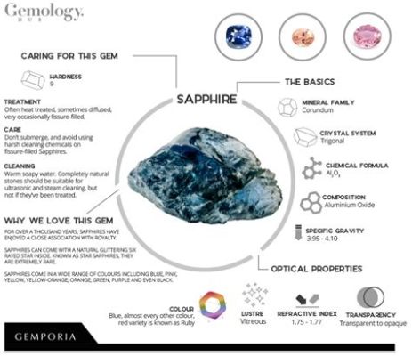 What Is the Chemical Composition of Sapphire and Its Fascinating Properties